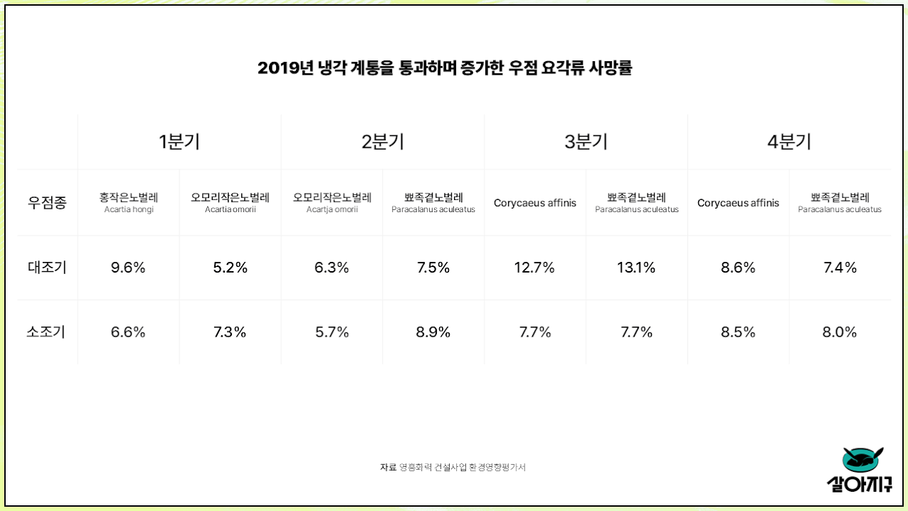 온배수 피해는 인정하지만 대책은 '침묵'